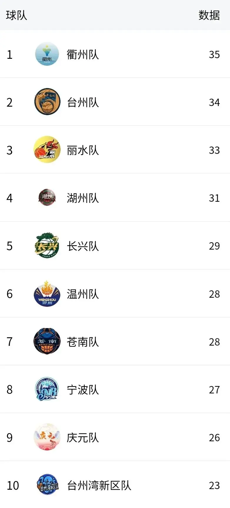 cn, 得分榜